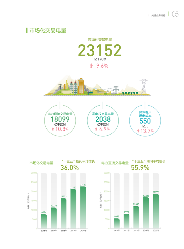 銅芯電纜價格在漲，電力價格在降